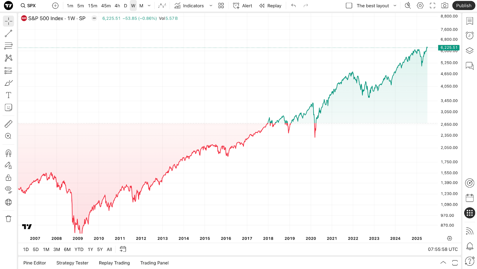 Line chart of S&P 500 intraday performance, green line, white background, time axis from 09:00 to 15:00